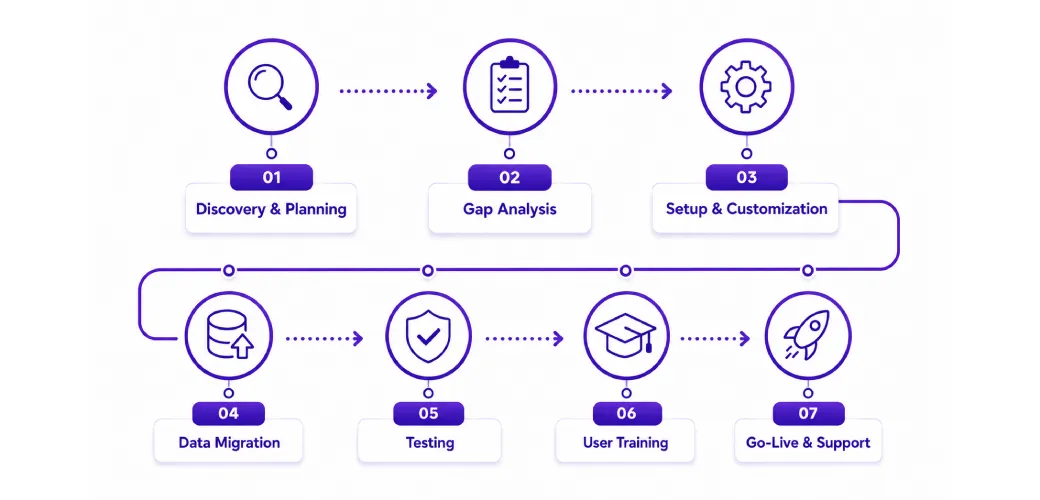 Erp Implementation Process