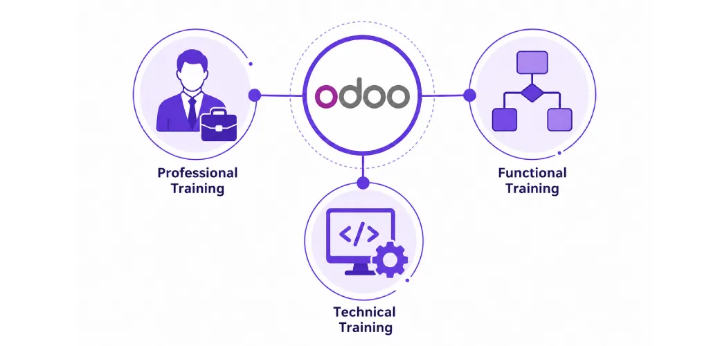 odoo handson training support
