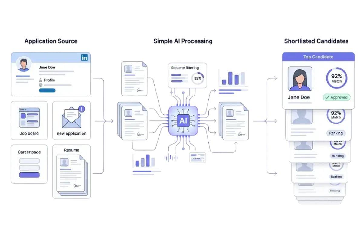 AI for Sourcing Candidates