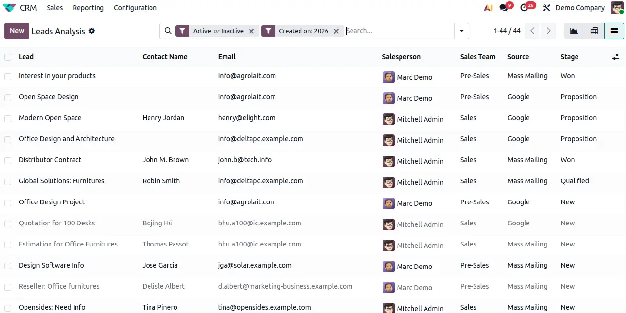 CRM leads analysis dashboard showing sales pipeline, contact details, lead sources, sales teams, and deal stages.