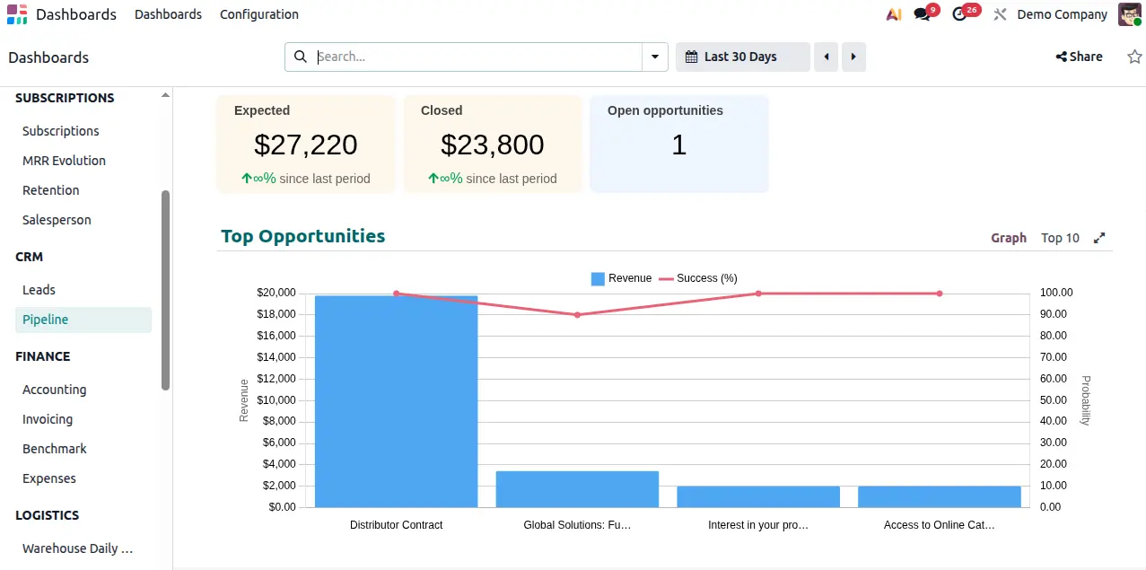 CRM sales dashboard displaying revenue, closed deals, open opportunities, pipeline performance, and top opportunity analytics graph.