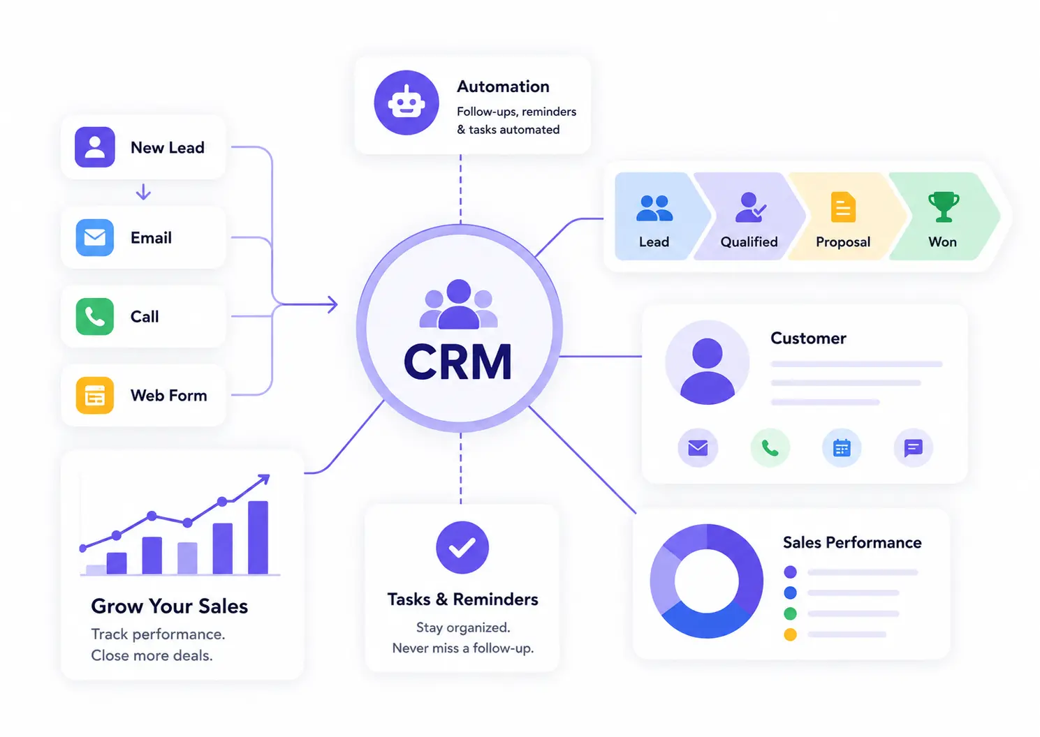 CRM automation workflow showing lead management, customer tracking, sales performance, and automated follow-up system.