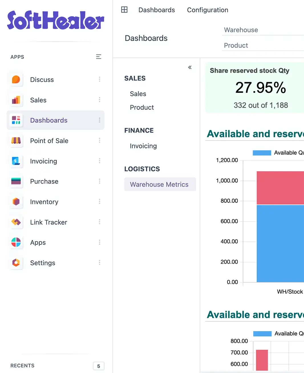 Business Intelligence and Analytics for Electronics Stores