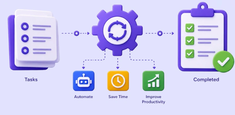 Business tasks automated to save time and improve productivity
