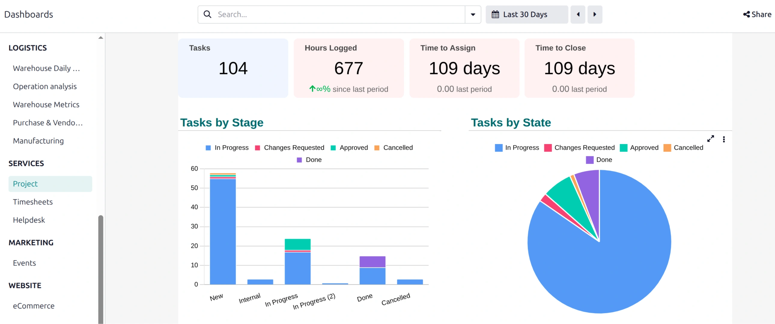 Odoo ERP Project dashboard displaying task stages, states, assignees, and projects