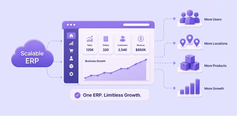 Scalable ERP system adapting to more users, locations, and products