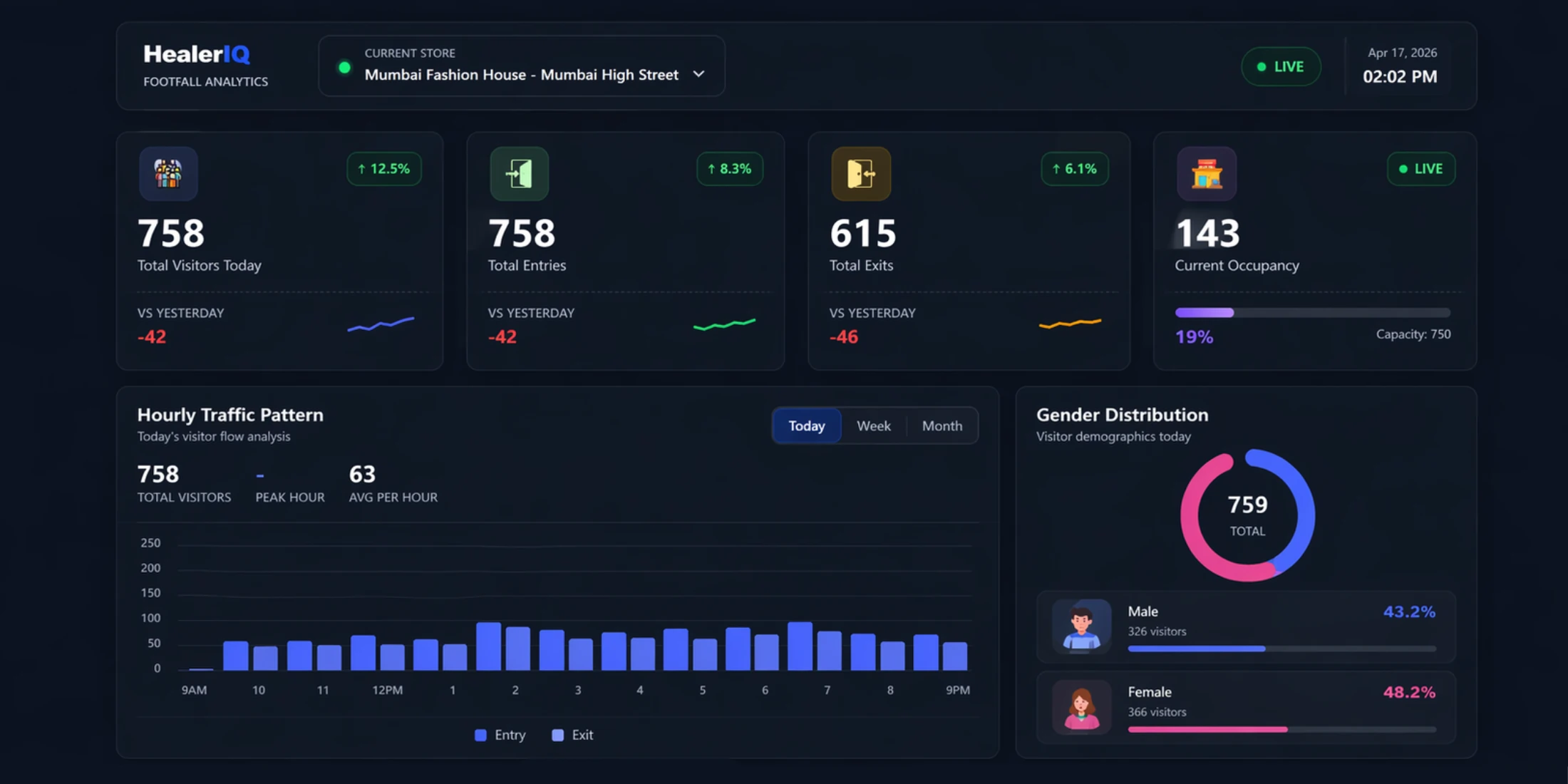 Footfall Tracking Dashboard