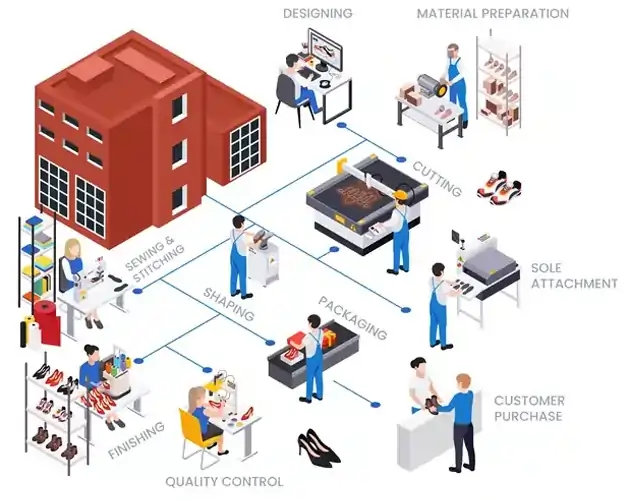 Footwear manufacturing process management system