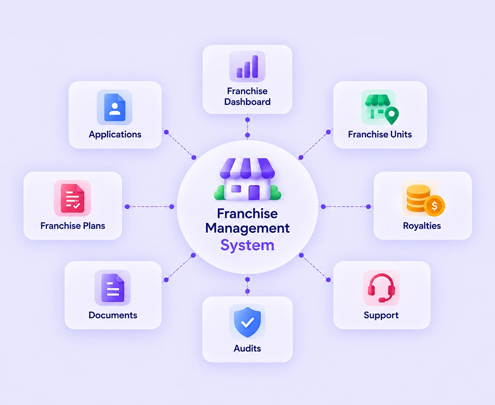Central Hub of Franchise Management System