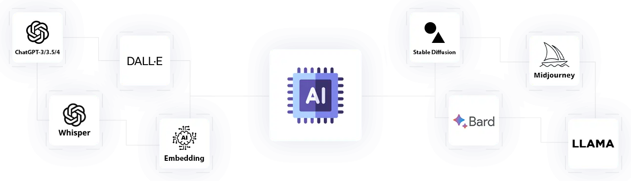Different AI models used for business solutions
