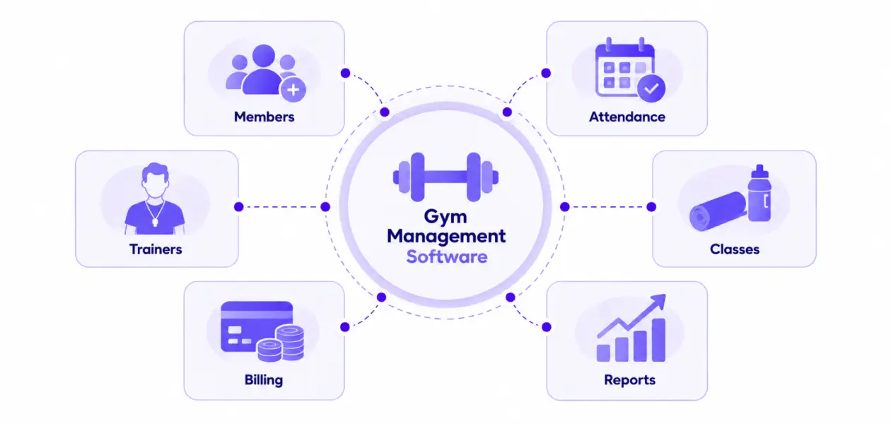 Gym management software managing members, trainers, classes, billing, and reports