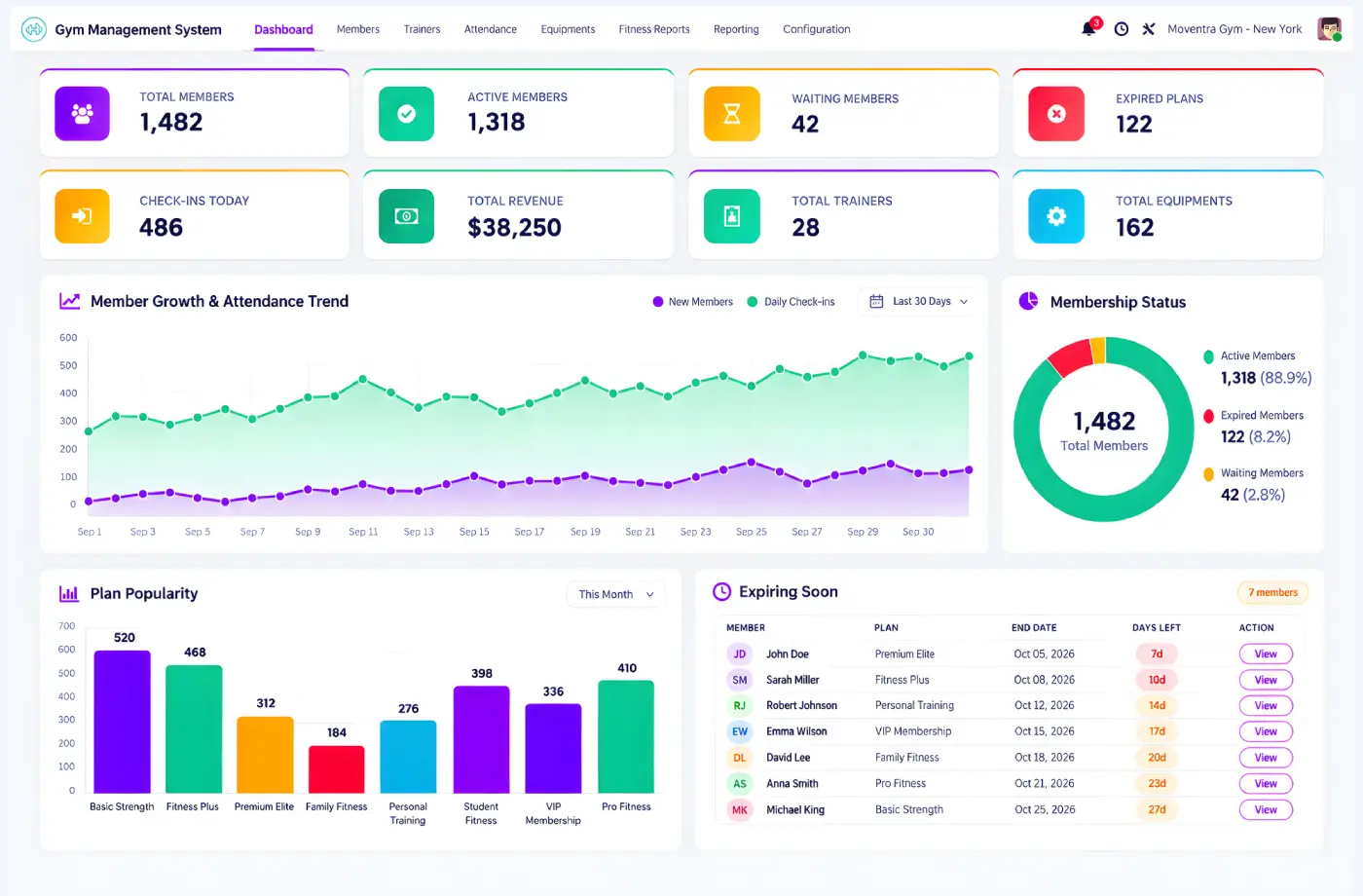 Gym Management Software connects members, attendance, trainers, billing, classes, and reports