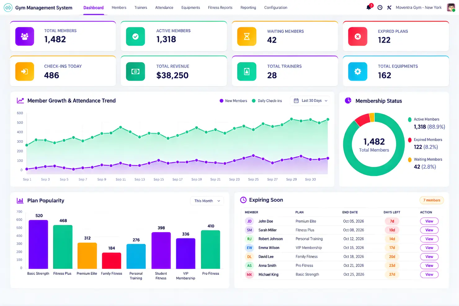 Gym management system dashboard with analytics, memberships, attendance, and revenue