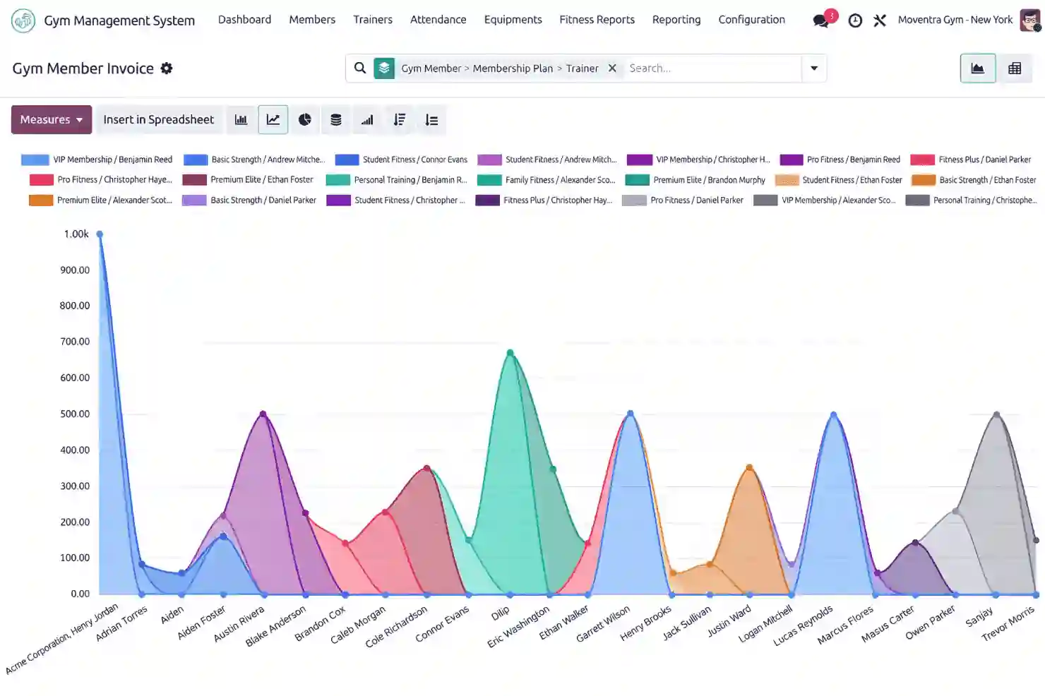Gym reporting dashboard displaying membership, trainer, revenue, and performance analytics in detailed charts