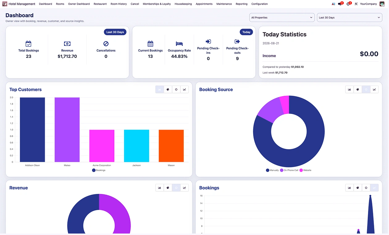 Hotel management dashboard showing bookings, revenue, occupancy, and booking sources