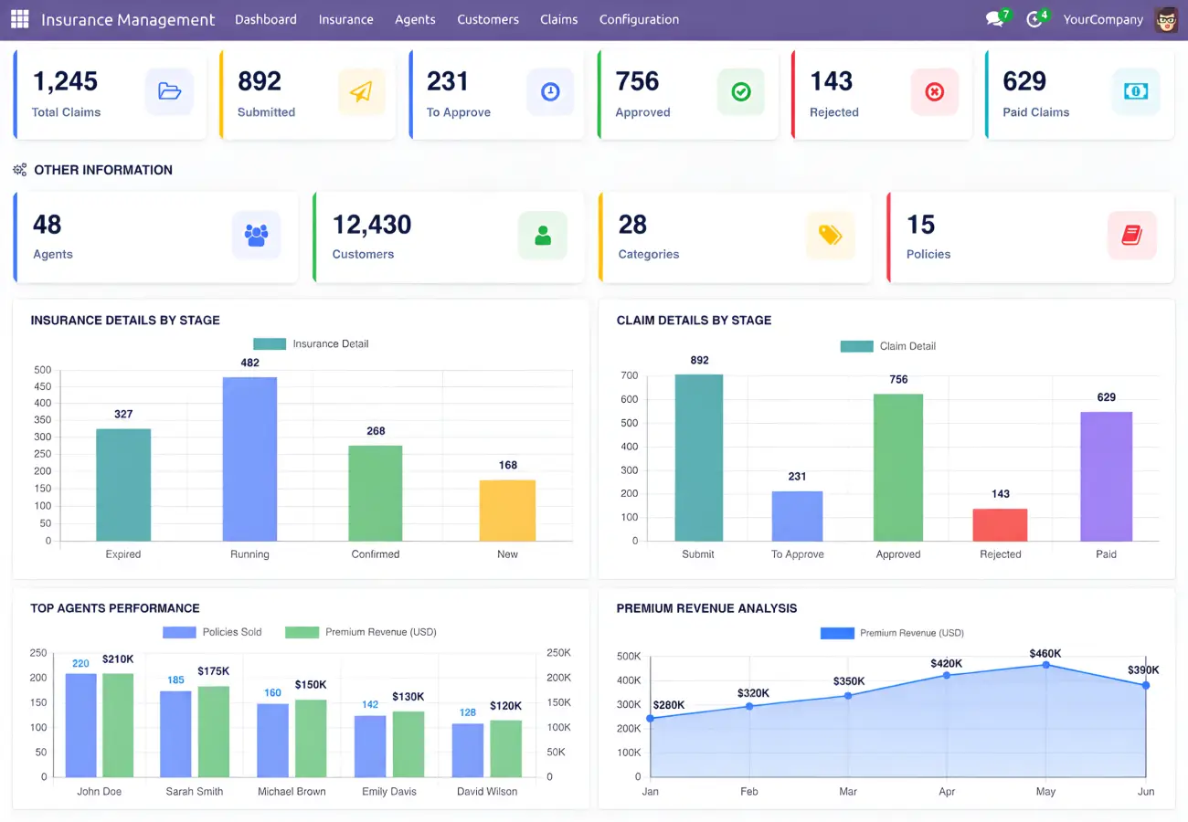 Insurance management dashboard displaying claims, policies, customers, agent performance, and premium revenue analytics.
