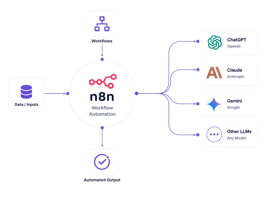 AI Workflow Automation Services