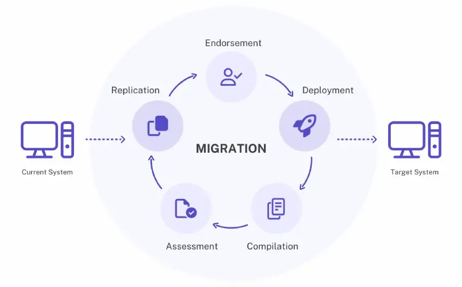 odoo Migration