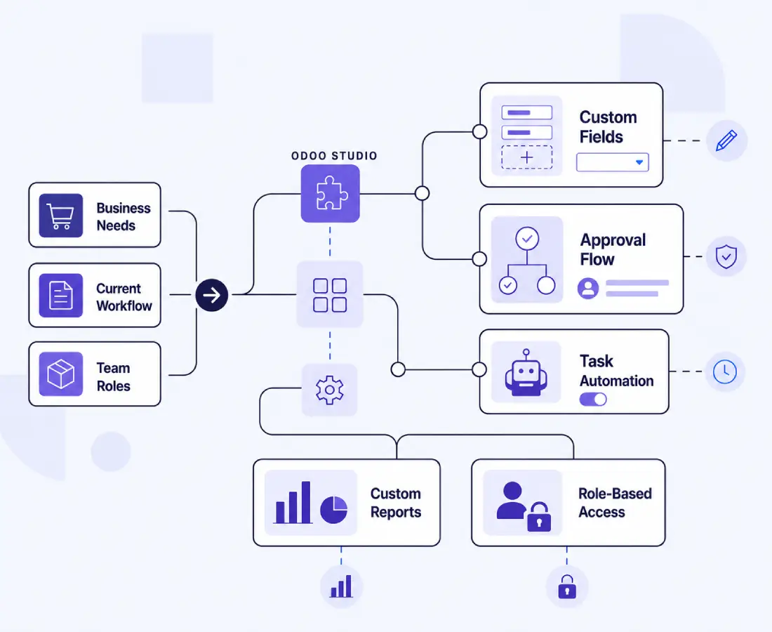 Odoo Studio customization workflow infographic.