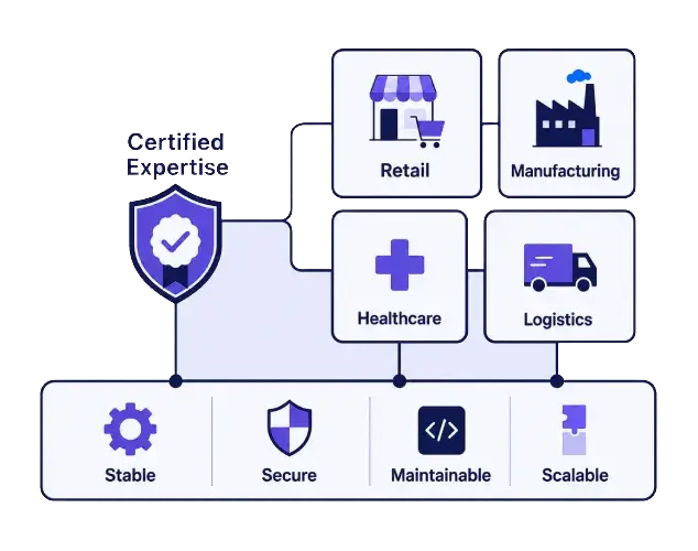 Certified Odoo expertise across key industries.