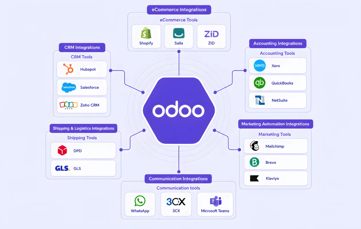 Odoo ERP integration ecosystem with CRM, eCommerce, accounting, marketing, communication, and shipping platforms.