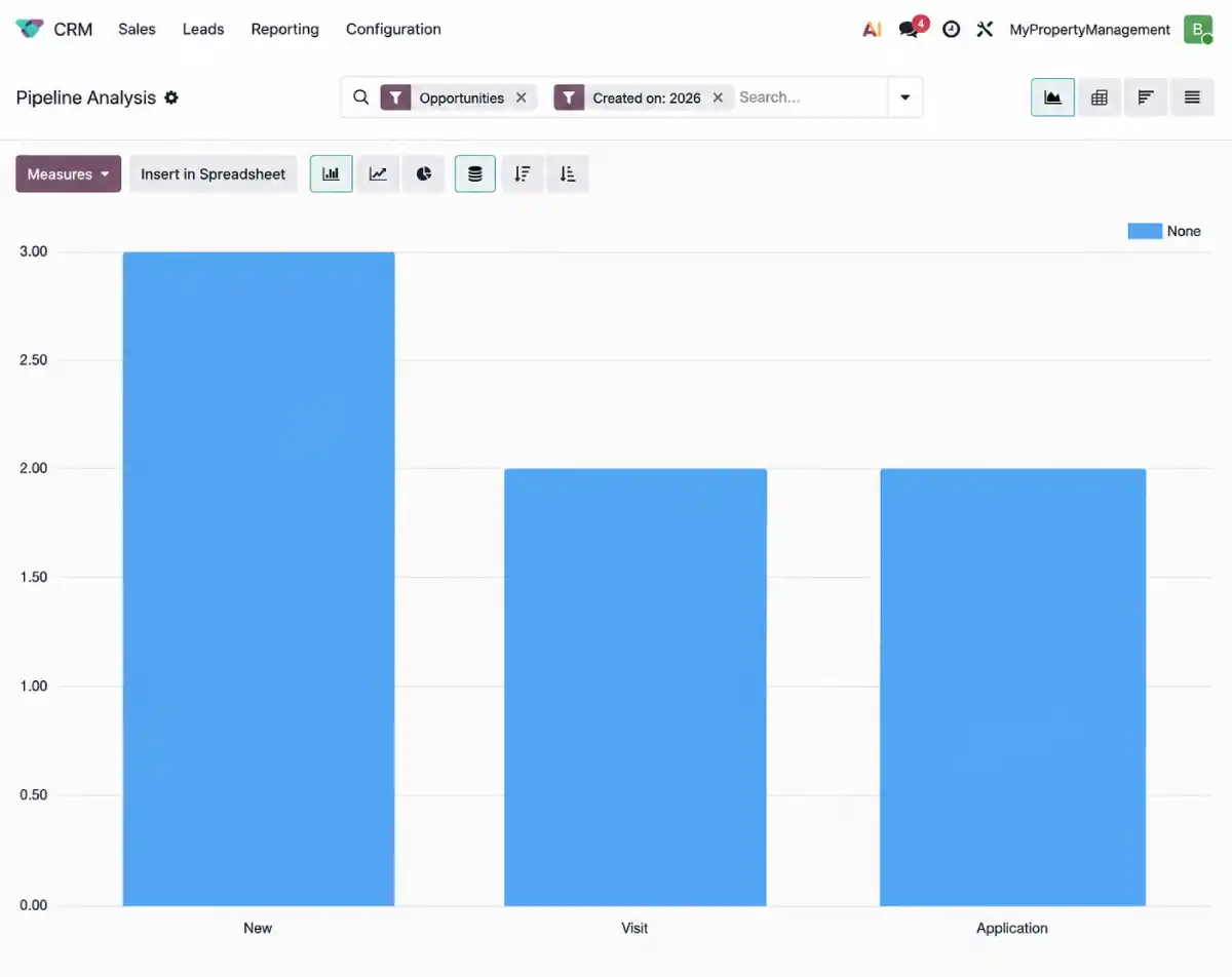 Real estate CRM pipeline analysis dashboard