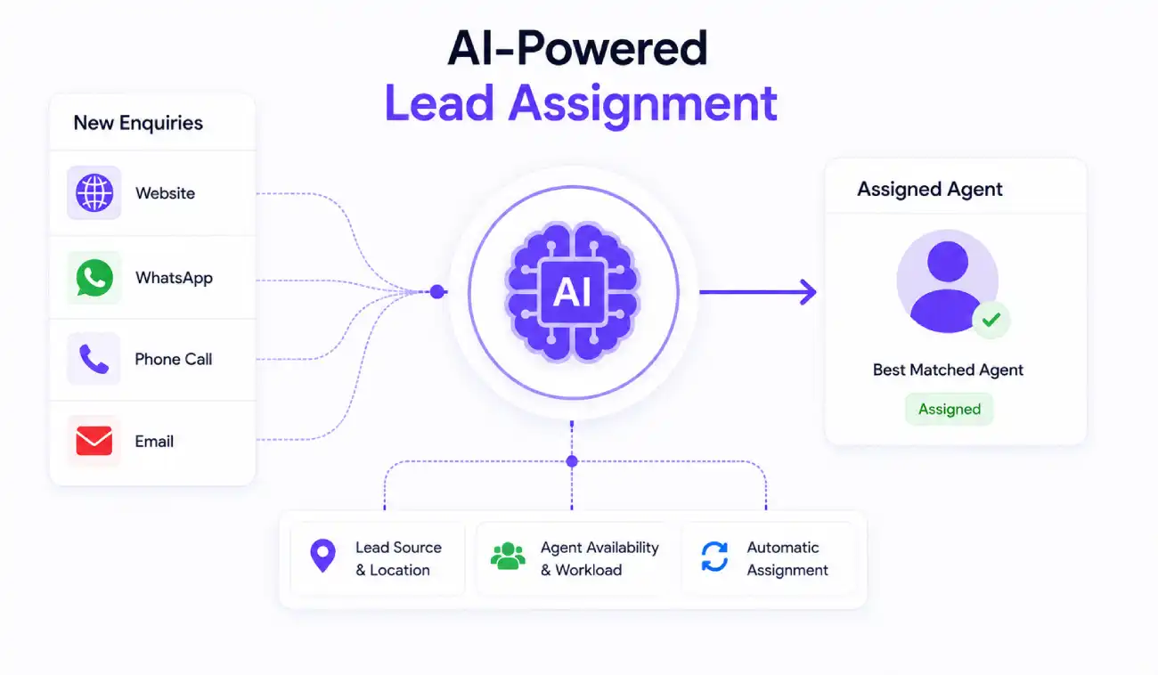 AI-powered lead assignment in real estate CRM