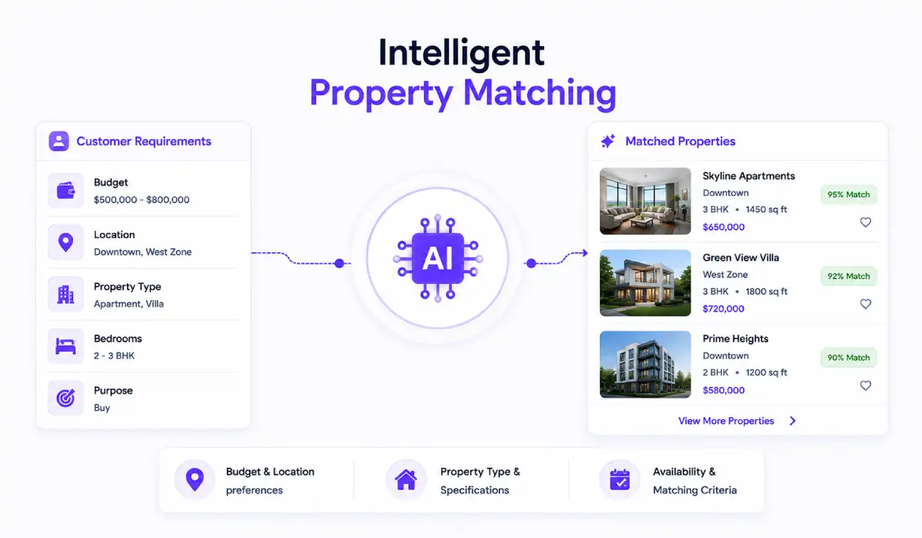 Intelligent property matching