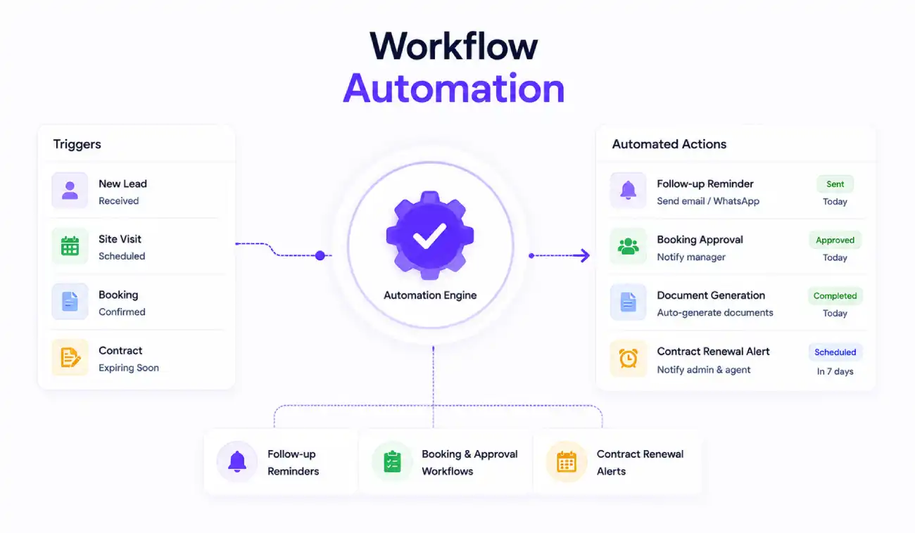 Real estate CRM workflow automation