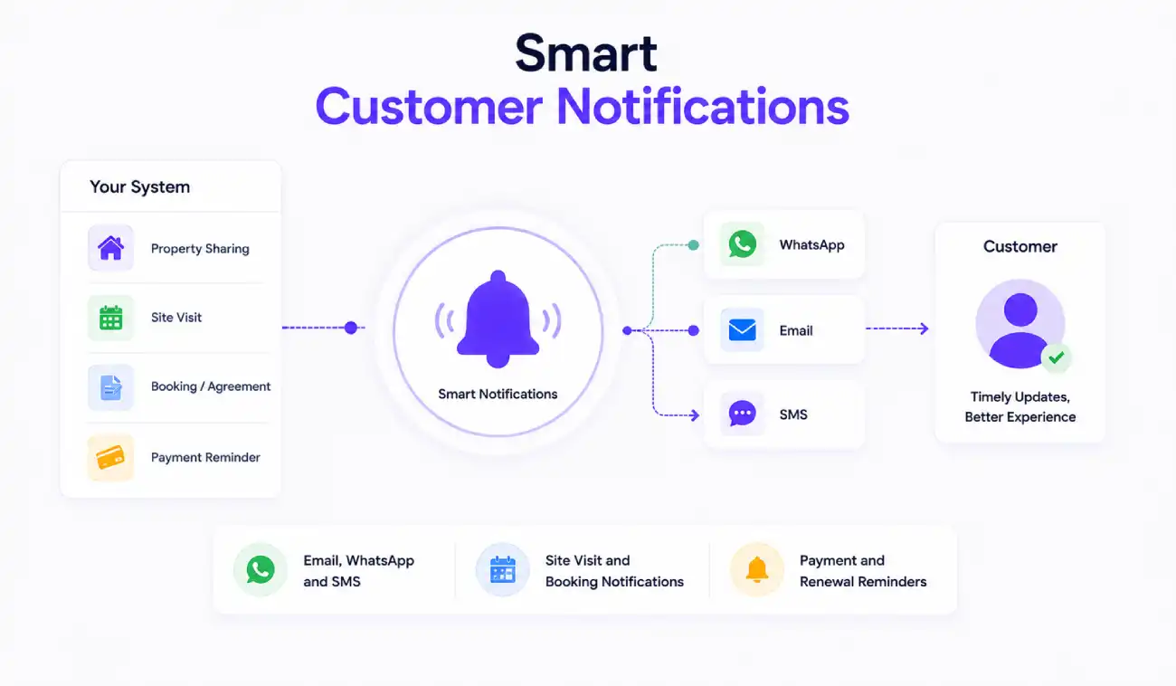  Smart customer notifications for real estate CRM